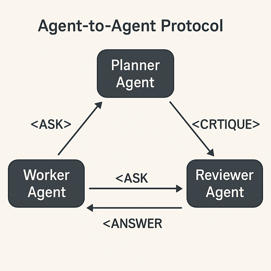 A2A协议交互流程图