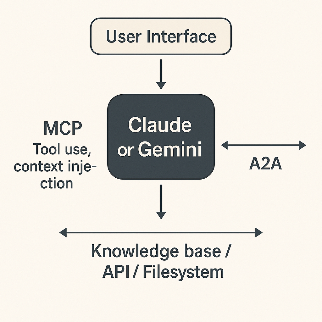 MCP与A2A分层结构对比图