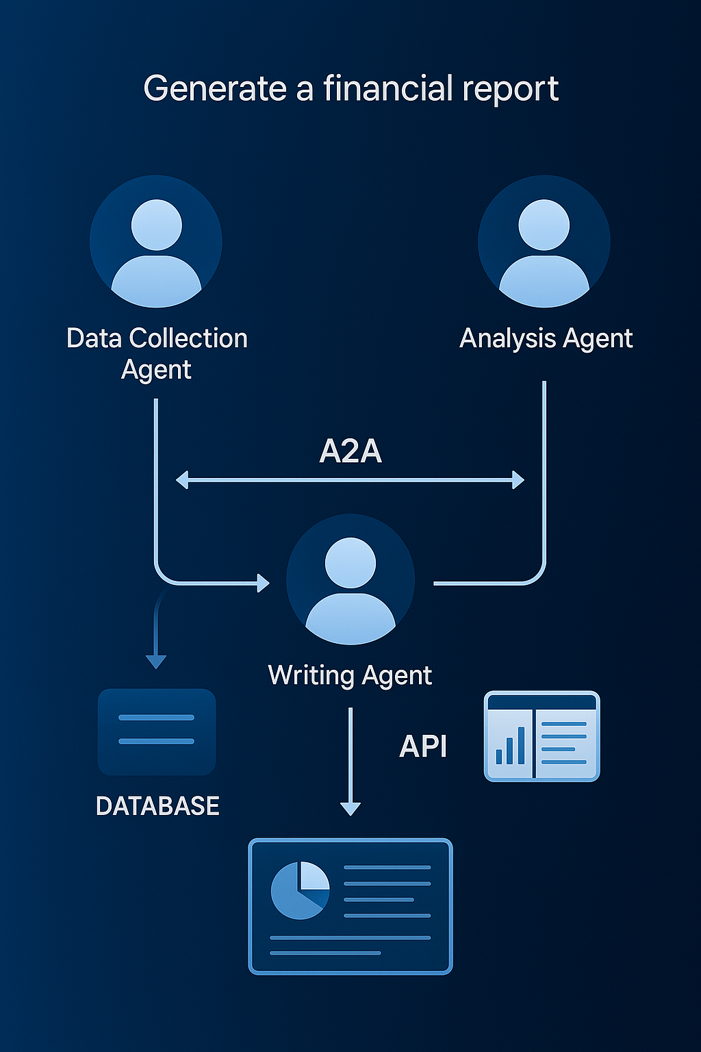 AI多Agent系统协作示意图